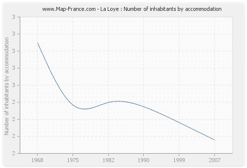 La Loye : Number of inhabitants by accommodation